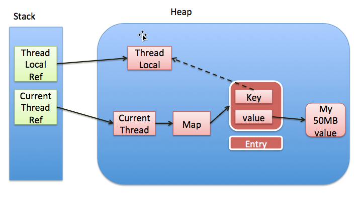 ThreadLocal弱引用