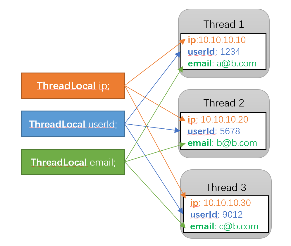 ThreadLocal与多线程之间的关系