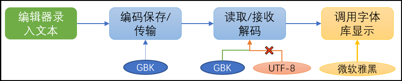 文字编解码